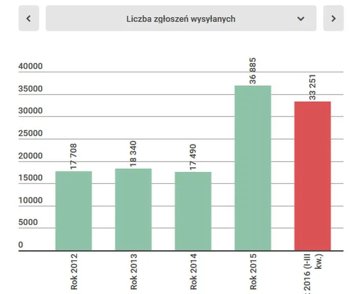 Polacy chętniej zmieniają konta bankowe
