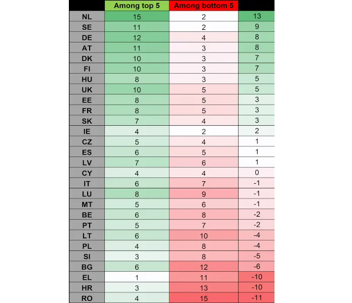 Awans Polski w unijnym rankingu jakości transportu. Jak wypadamy na tle UE?