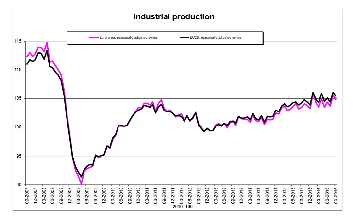 Wzrost produkcji przemysłowej w Polsce. Oto najnowsze dane Eurostatu