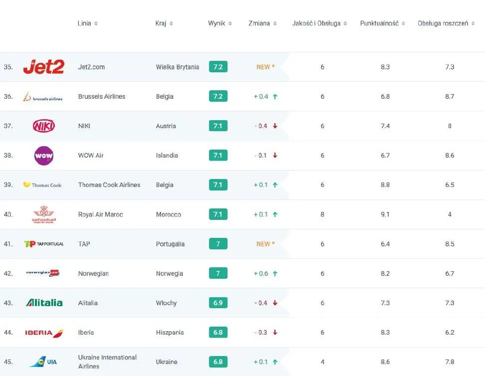2723962-ranking-linii-lotniczych-airhelp.jpg