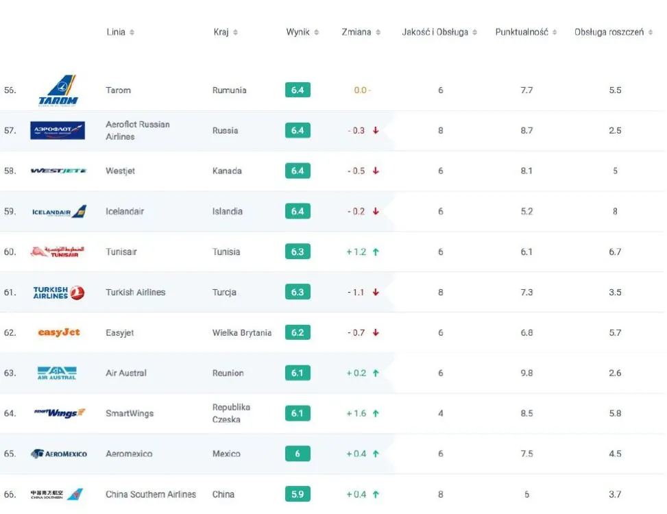 2723994-ranking-linii-lotniczych-airhelp.jpg