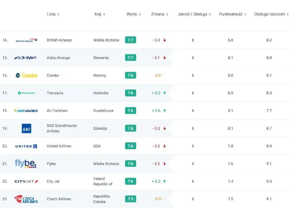 2723930-ranking-linii-lotniczych-airhelp.jpg