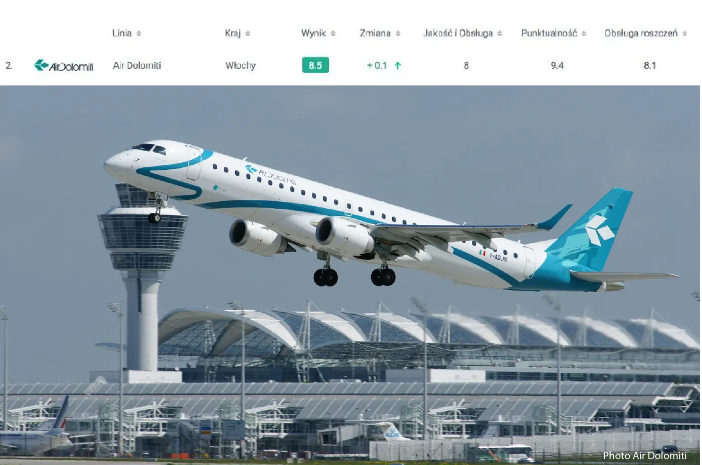 Ranking AirHelp Score: najgorsze i najlepsze linie lotnicze na świecie