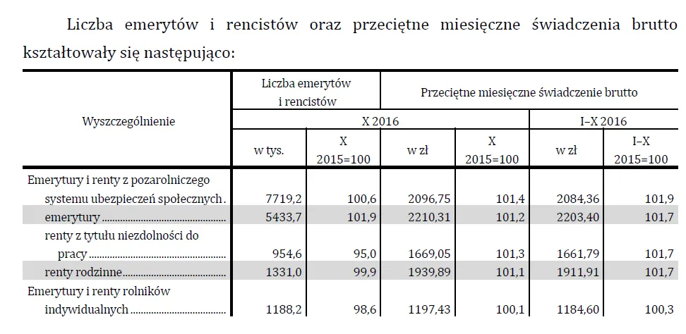 2734040-liczba-emerytow-i-rencistow-oraz.png