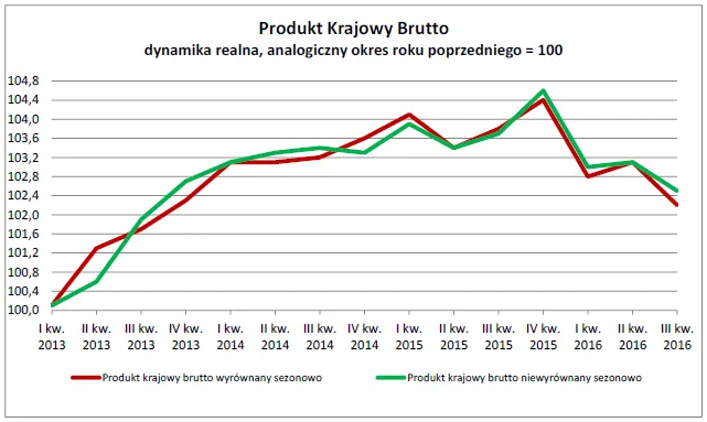 2737973-produkt-krajowy-brutto-dynamika.png