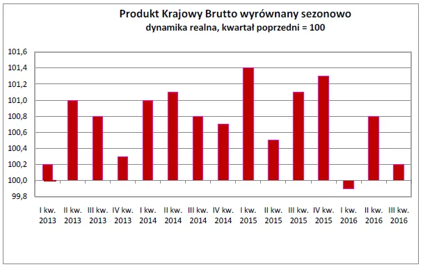 2737986-produkt-krajowy-brutto-wyrownany.png