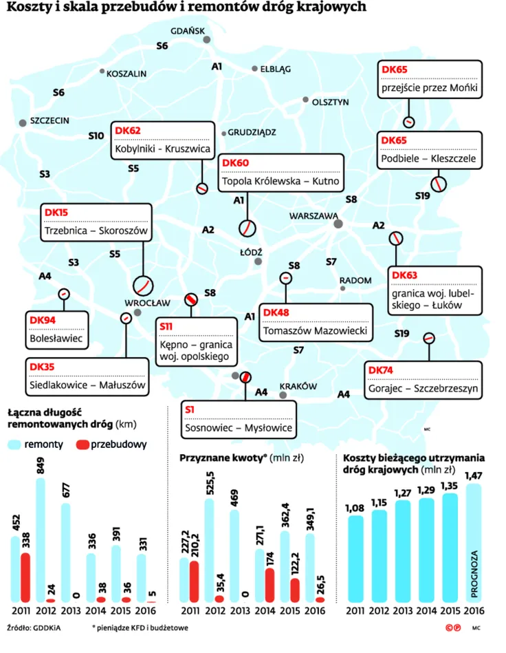 Trzy razy więcej pieniędzy na remonty dróg. Oto lista odnawianych tras