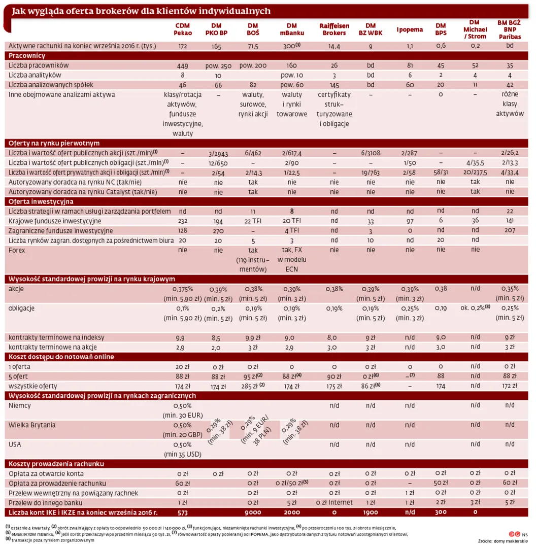 Biura maklerskie konkurują ofertą, a nie ceną