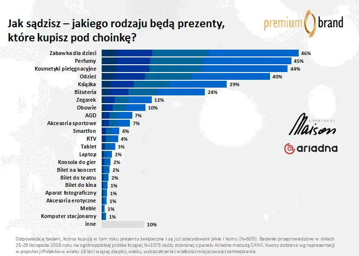 Co Polacy kupią w tym roku pod choinkę? [BADANIE]