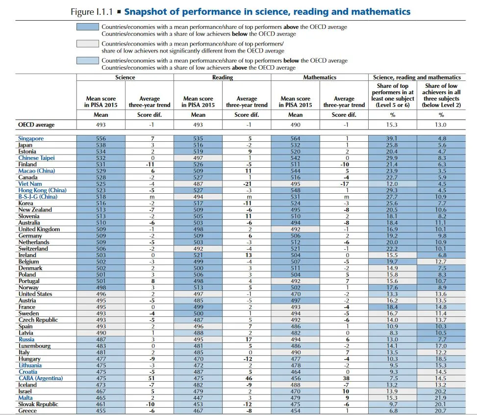 Polscy uczniowie powyżej średniej OECD. Znamy wyniki testów PISA 2015