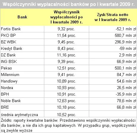 wspolczynnik_wyplacalnosci_bankow_70834.jpg