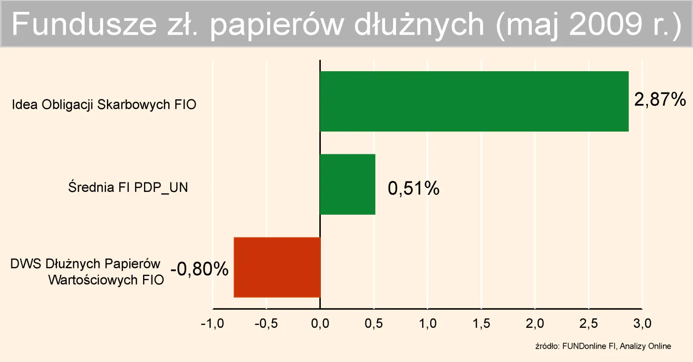 fundusze_papierow_dluznych_maj_2009_72859.jpg