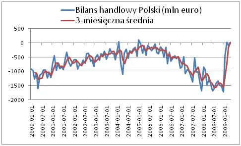 Nadwyżka na rachunku obrotów bieżących wyniosła 171 mln euro