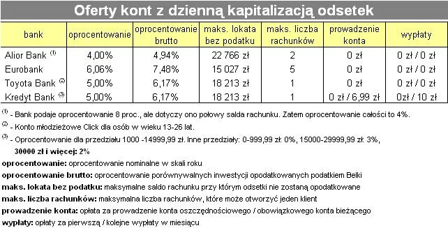 Oferty kont z dzienną kapitalizacją