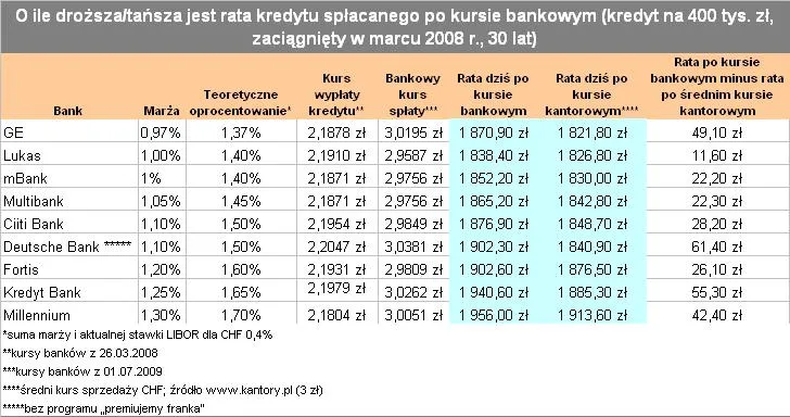 Ze zmiany sposobu spłaty skorzystamy po… 10 latach
