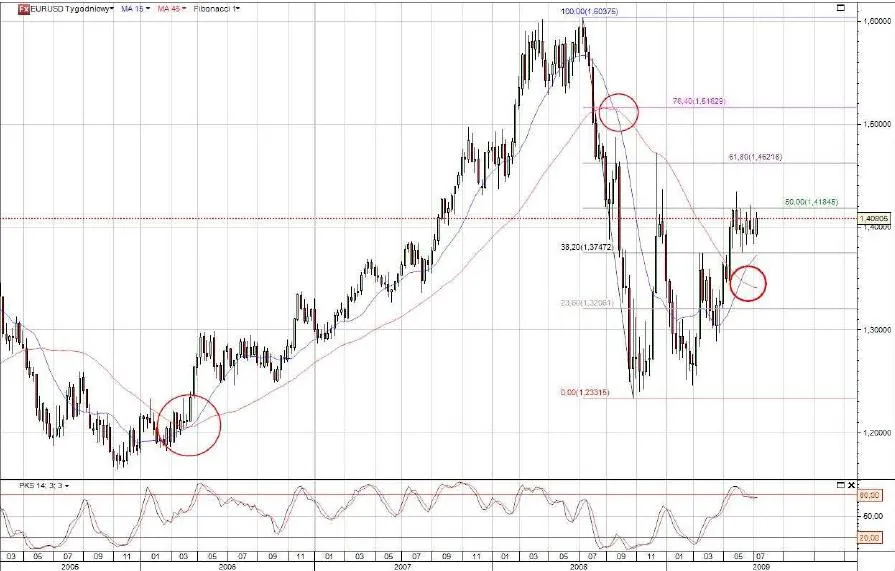 EUR/USD w ważnym momencie - wkrótce wybicie w górę
