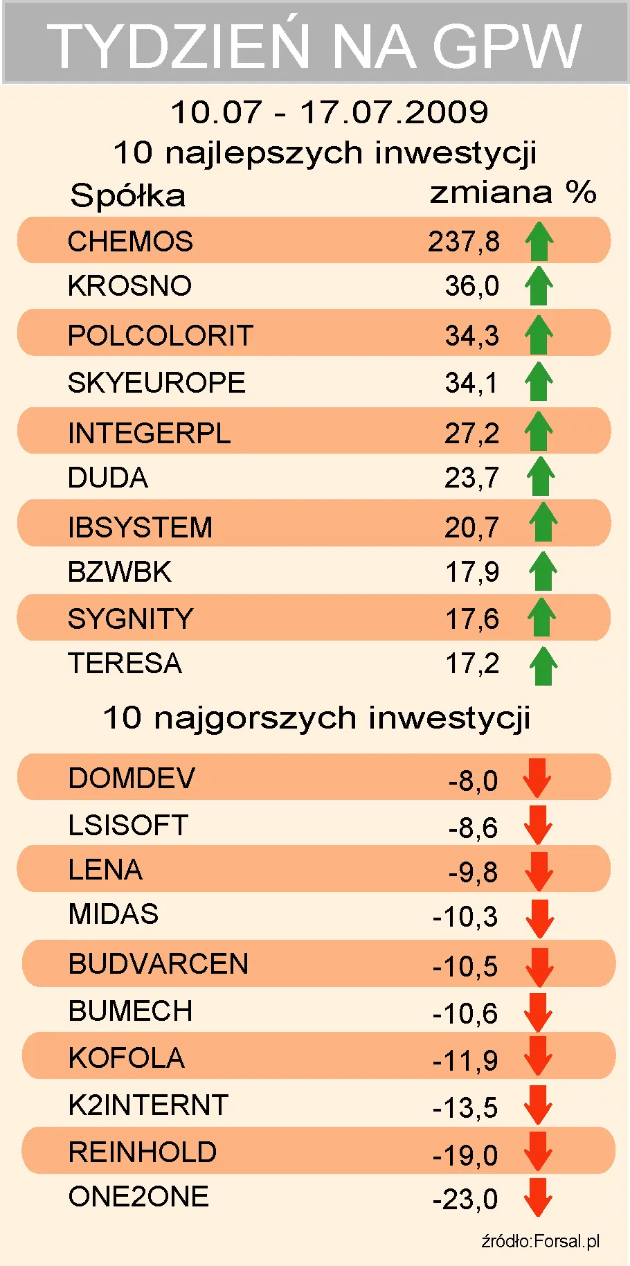 Tydzień z ponad 230 procentowym zyskiem