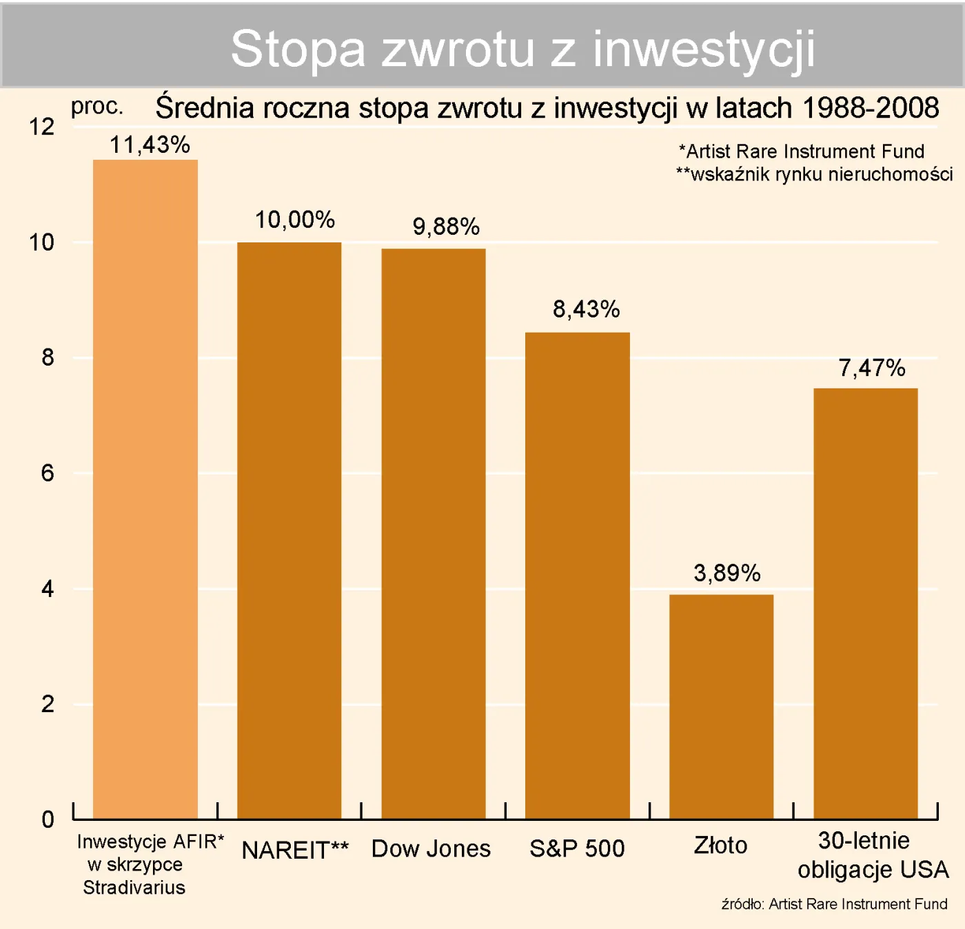 Skrzypce Stradivariusa najlepszą inwestycją na świecie