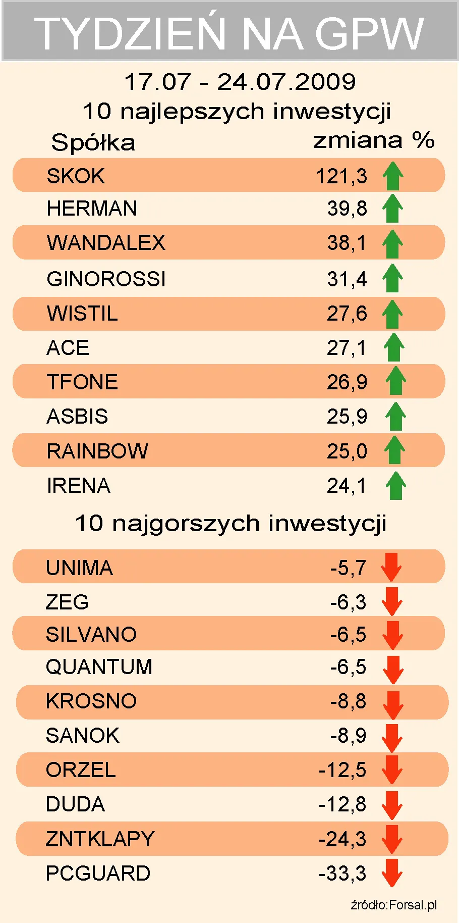 Blue chipy przełamały opór
