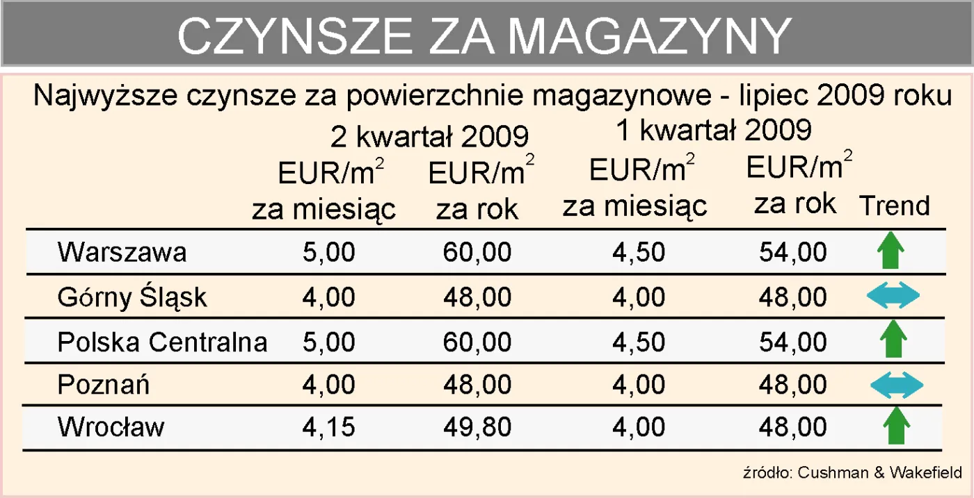 Znowu będzie można zarobić na magazynach