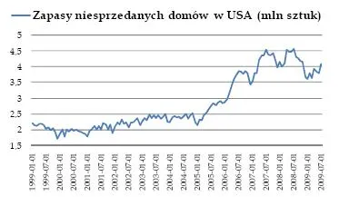 zapasy_niesprzedanych_domow_w_usa_96892.jpg