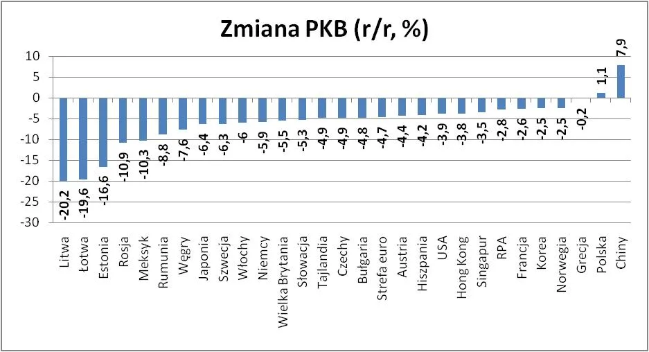 Polski PKB w II kwartale – cieszyć się, czy nie