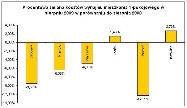 Ile zapłacimy za wynajem mieszkania