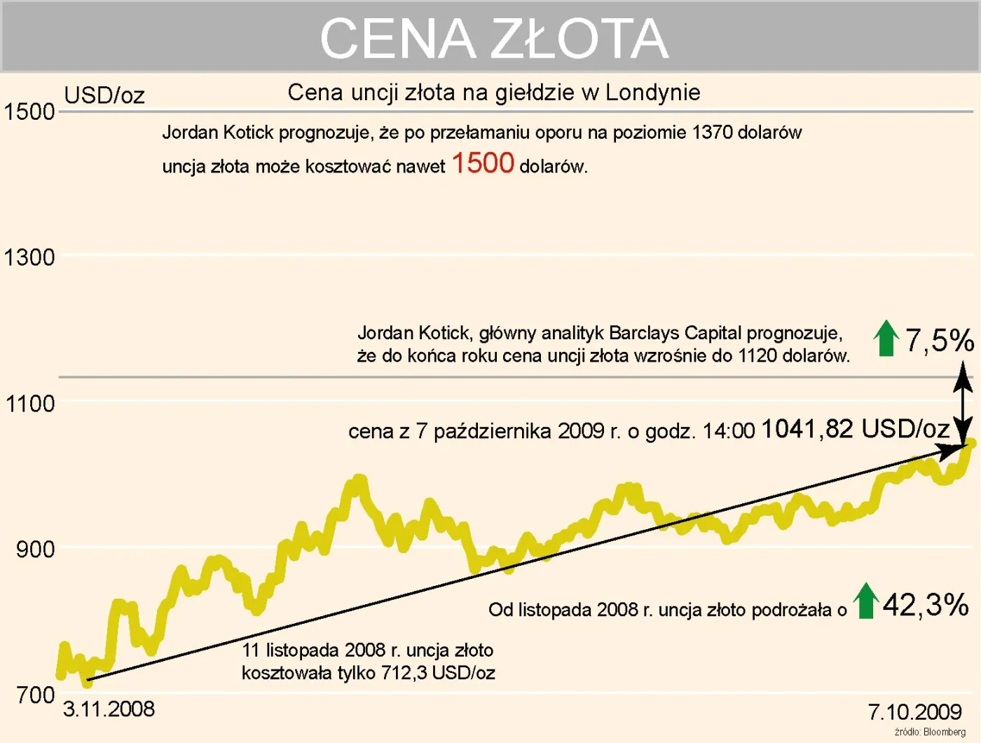 Polaków ogarnęła gorączka złota