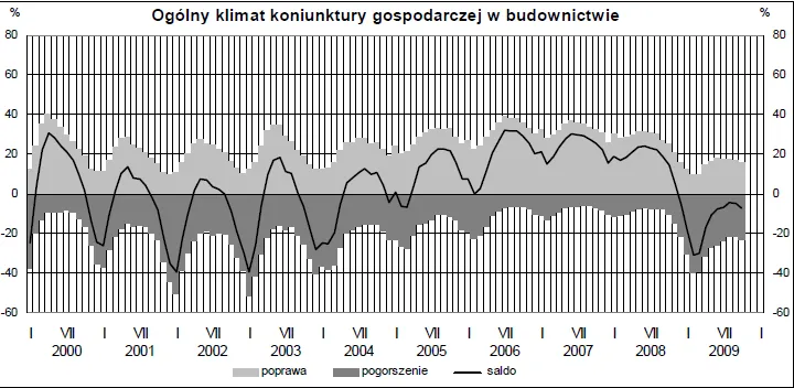 klimat_koniunktury_w_budownictwie_118307.png