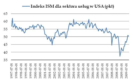 indeks_ism_dla_sektora_uslug_w_usa_125047.jpg