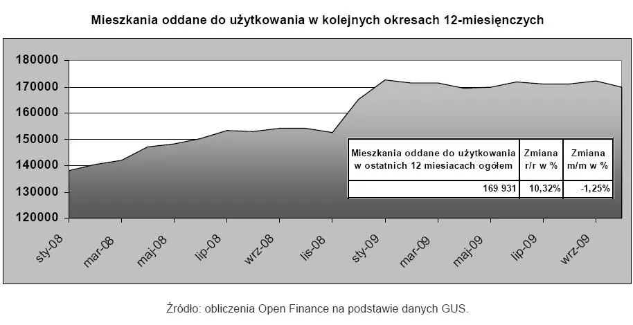 mieszkania_oddane_do_uzytkowania_w_kolejnych_okresach_12_miesiecznych_130245.jpg