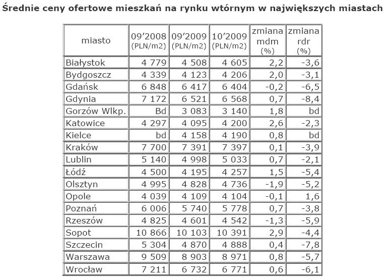 srednie_ceny_ofertowe_mieszkan_na_rynku_wtornym_w_najwiekszych_miastach_130671.jpg