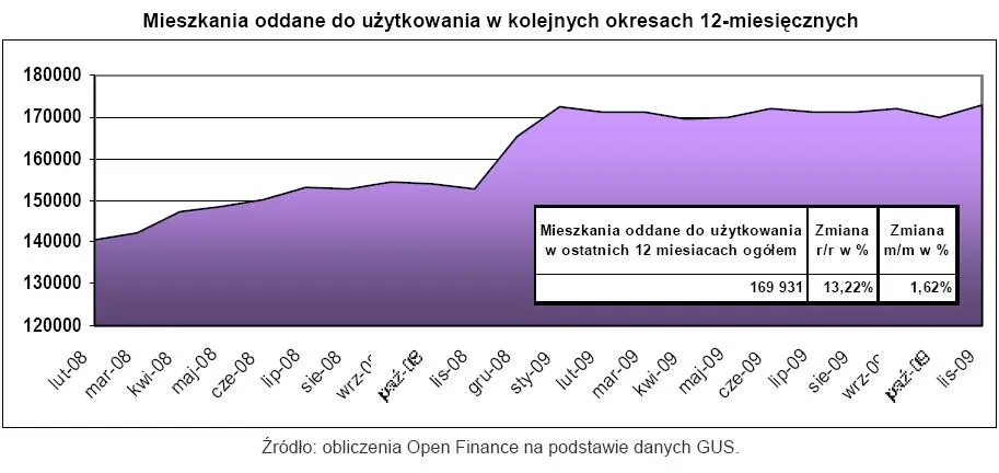 mieszkania_oddane_do_uzytkowania_w_kolejnych_okresach_12_miesiecznych_143765.jpg