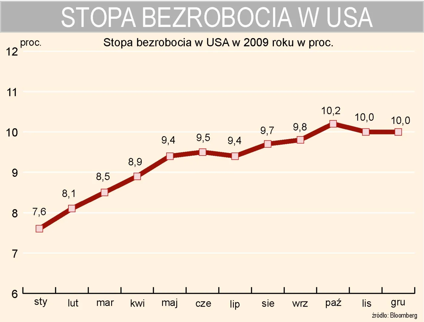 stopa_bezrobocia_w_usa_w_2009_roku_151756.jpg