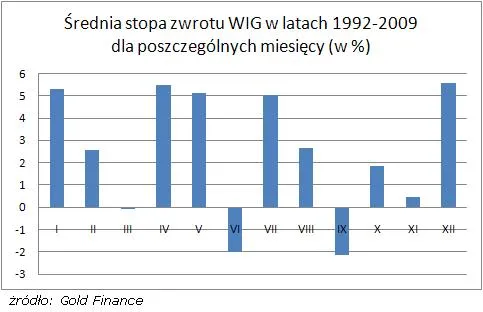 srednia_stopa_zwrotu_wig_1992_2009_150432.jpg