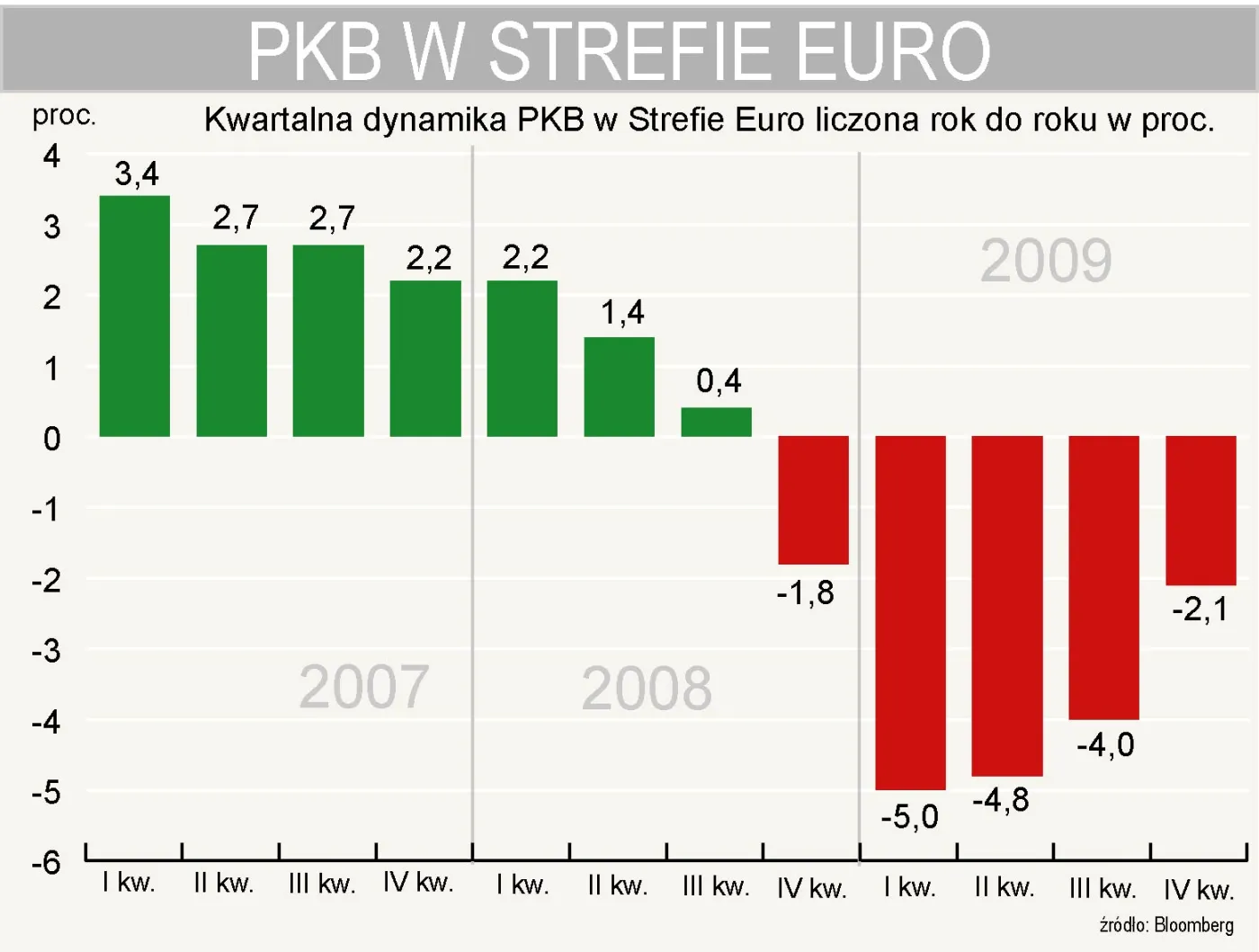 pkb_w_strefie_euro_w_czasrtym_kwartale_2009_r_zmniejszyl_sie_o_2_1_proc_168335.jpg