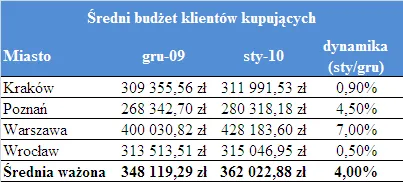 sredni_budzet_klientow_kupujacych_169279.png