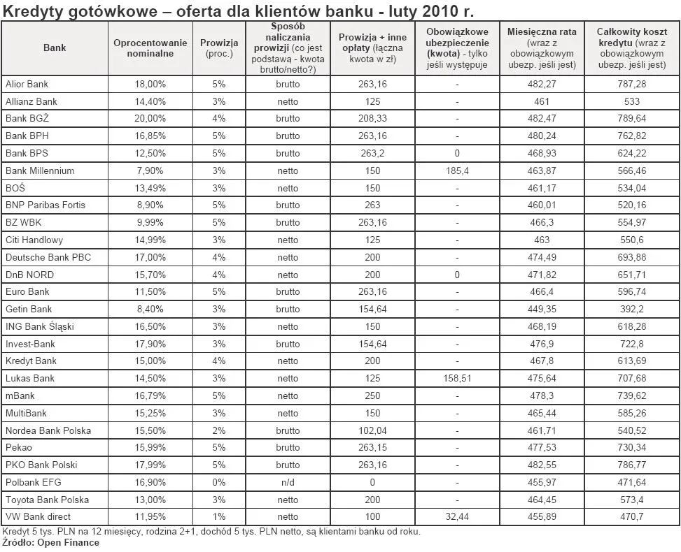 kredyty_gotowkowe_oferta_dla_osob_bedacych_klientami_banku_luty_2010_r_171898.jpg
