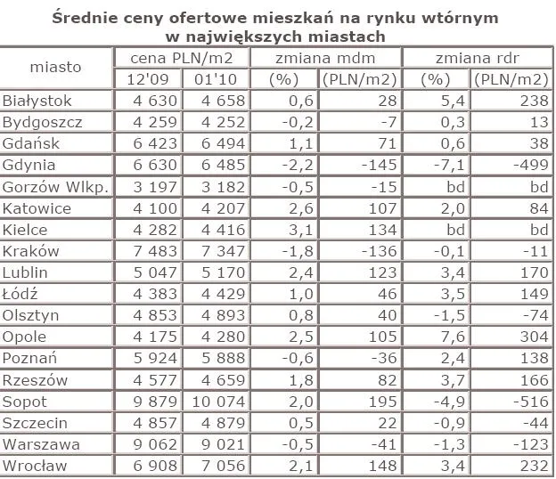 srednie_ceny_ofertowe_mieszkan_na_rynku_wtornym_w_najwiekszych_miastach_170599.jpg