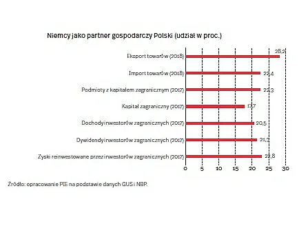 Niemiecka gospodarka a sprawa polska