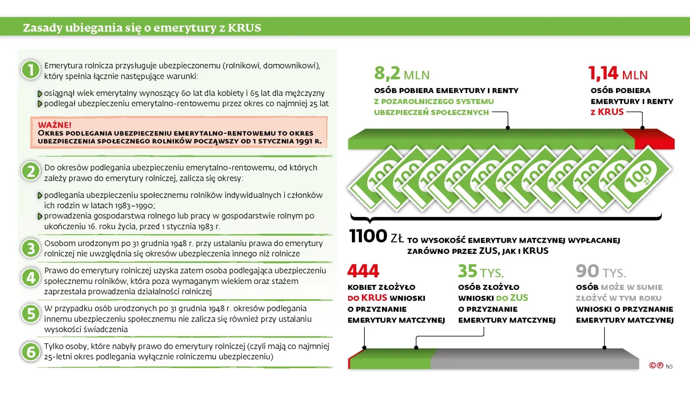 Z programu "Mama 4 plus" na emeryturę rolniczą. Rząd przemycił bonus dla KRUS-owianek
