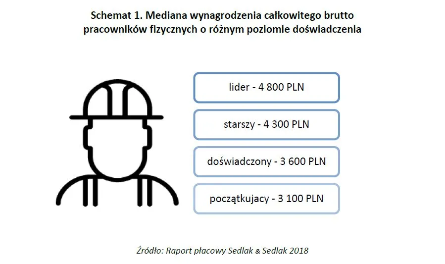 Ile zarabiają pracownicy fizyczni?