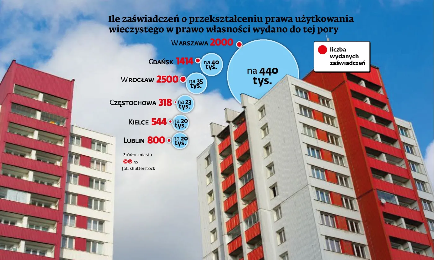 Poważny problem z użytkowaniem wieczystym. Bonifikaty przekształceniowe zagrożone