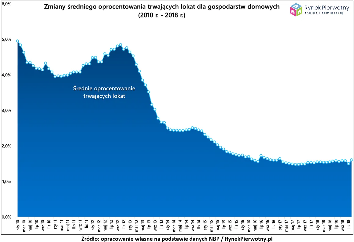 4184647-zmiany-sredniego-oprocentowania.png