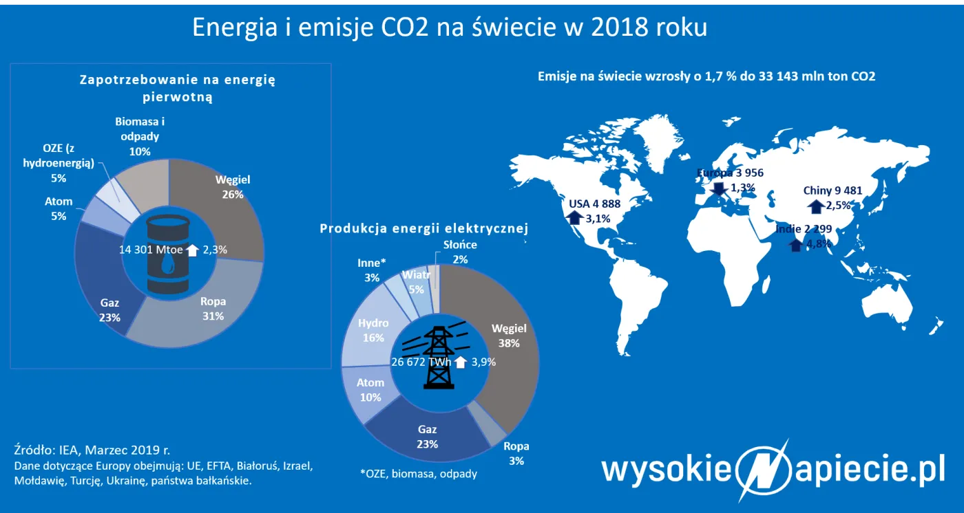 Apetyt świata na energię dynamicznie rośnie. Jak go zaspokoić?