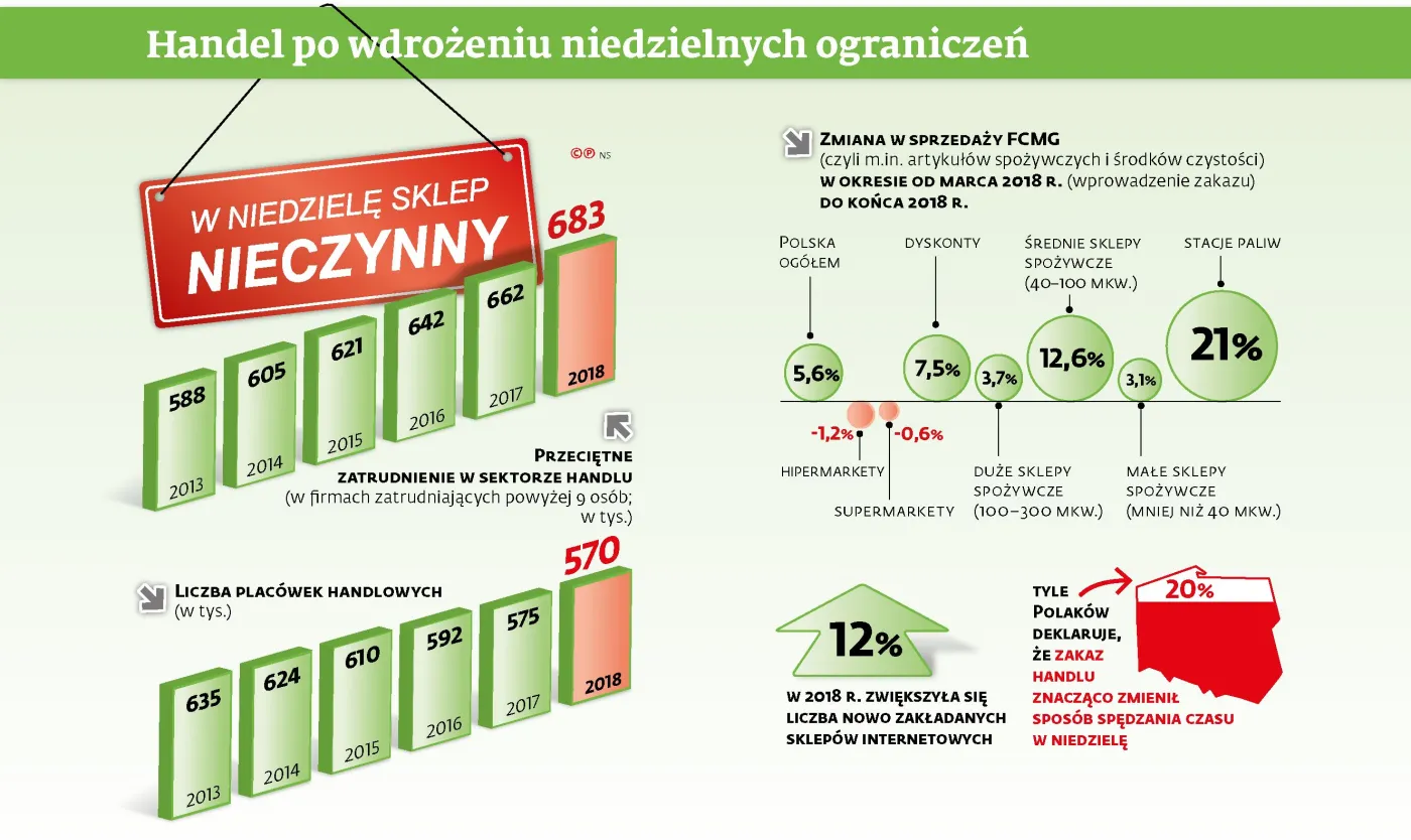 Nie będzie zmian w zakazie handlu. Oto główne wnioski z rządowego raportu