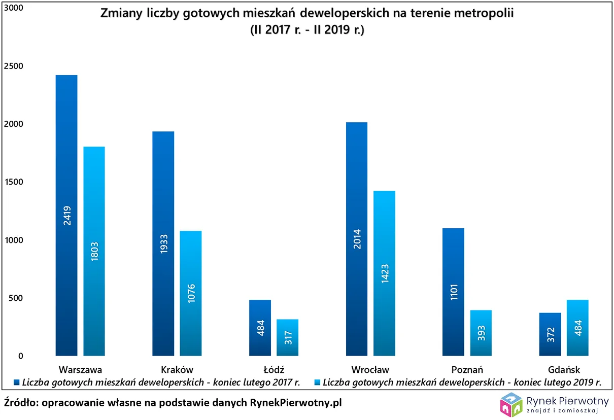 Gotowe mieszkanie od dewelopera to już rzadkość?