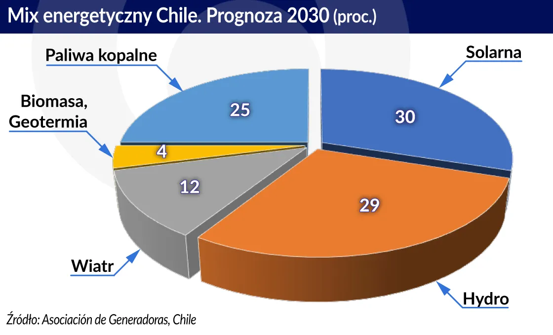 4187959-chile-mix-energetyczny-prognoza.jpg