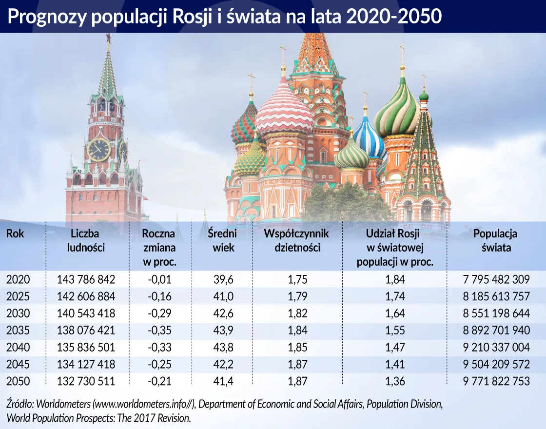 Niski standard życia i wysoka śmiertelność. Kryzys demograficzny w Rosji pogłębia się