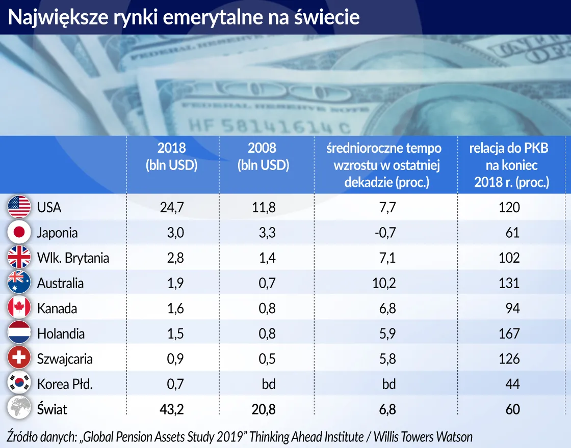 Ewolucja funduszy emerytalnych